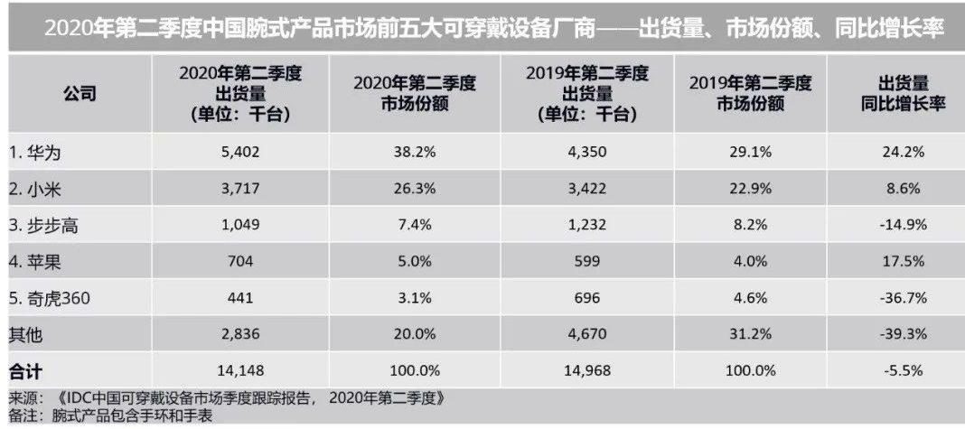 穿戴设备的情况分析MG电子模拟器可(图2)