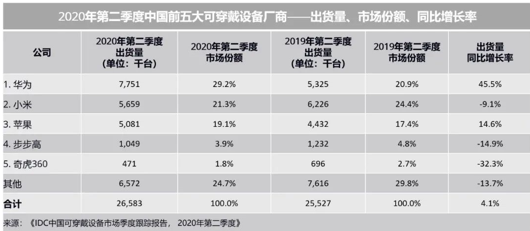 穿戴设备的情况分析MG电子模拟器可(图3)