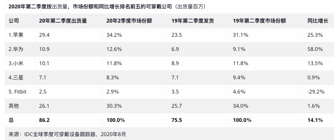 穿戴设备的情况分析MG电子模拟器可(图4)